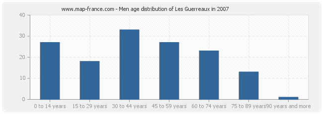 Men age distribution of Les Guerreaux in 2007